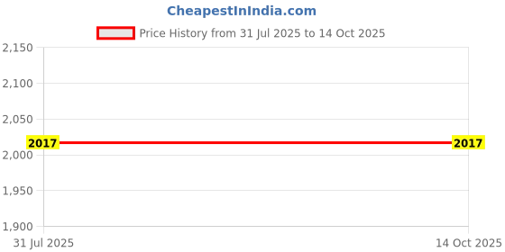 flipkart.com PAROXYSM Spy Digital Voice Recorder Silver Audio Sound Dictaphone MP3 Player 8 GB Voice Recorder Price History Graph from 31 Jul 2025 to 13 Oct 2025