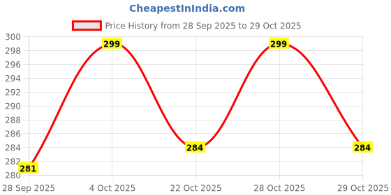 flipkart.com serplex Parrot Chew Toy Swivel Hanging Bead Accessory for Small and Medium Birds Plastic Chew Toy For Bird serplex Price History Graph from 28 Sep 2025 to 28 Oct 2025