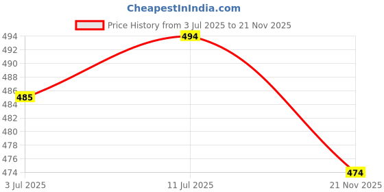 flipkart.com parrot double parrot Pack of 2 PARROT_VEST_DOUBLE_PARROT_RN Men Vest parrot double parrot Price History Graph from 3 Jul 2025 to 21 Nov 2025