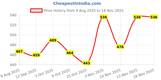 flipkart.com inch gold Parrot Fish Food , 400GM| Bloody Parrot Colour Enhancer 0.4 kg Dry New Born, Adult, Young, Senior Fish Food inch gold Price History Graph from 9 Aug 2025 to 17 Nov 2025