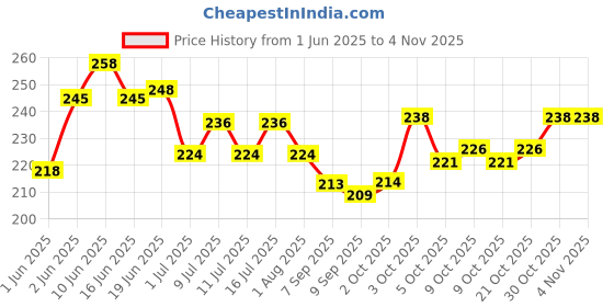 flipkart.com treat for loyalty Parrot Food For All Life Stages African Grey Parrot,Sun Conure,Macaw & Alexander 0.45 kg Dry Adult Bird Food treat for loyalty Price History Graph from 1 Jun 2025 to 2 Nov 2025