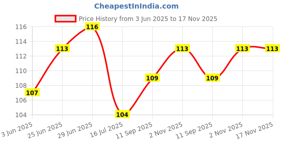 flipkart.com dreamkraft Parrot green Multicolor Wall Posters 18x12 3D Poster dreamkraft Price History Graph from 3 Jun 2025 to 17 Nov 2025