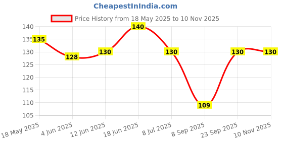 flipkart.com shanol a Parrot Handcrafted Parrot Door Hanging Wood Windchime Plastic, Wood Windchime (22 inch, Multicolor) Wood, Ceramic Windchime shanol a Price History Graph from 18 May 2025 to 9 Nov 2025