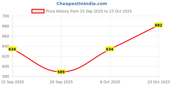 flipkart.com lumacraft Parrot Myna Ring Hanging Best for home & gardening Garden Gnome lumacraft Price History Graph from 15 Sep 2025 to 23 Oct 2025