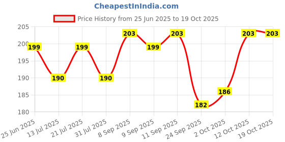 flipkart.com jainsons pet products Parrot Toy,Natural Wooden Bridge, Chewing,Hanging Toy, Parrot Nest Suitable for A Wide Variety of Large and Small Parrots and Birds. Wooden Chew Toy, Perch, Training Aid For Bird jainsons pet products Price History Graph from 25 Jun 2025 to 18 Oct 2025