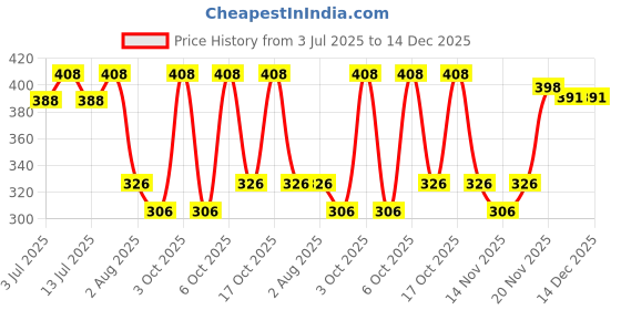 flipkart.com parrots wizard Premium 1.8 kg (2x0.9 kg) Dry New Born, Adult, Young, Senior Bird Food parrots wizard Price History Graph from 3 Jul 2025 to 14 Dec 2025