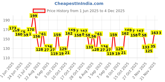 flipkart.com parrots wizard Small Size Kangni Seed for Small Bird 0.45 kg Dry Adult Bird Food parrots wizard Price History Graph from 1 Jun 2025 to 4 Dec 2025