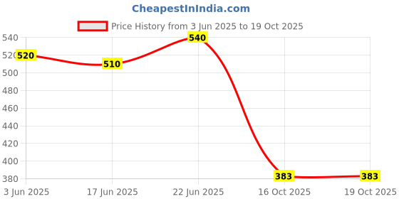 flipkart.com Parrys Retail Night Vision Binocular Toy with Pop-Up Light Feature for Kids Binoculars Night Scope Binocular Binoculars Price History Graph from 3 Jun 2025 to 19 Oct 2025