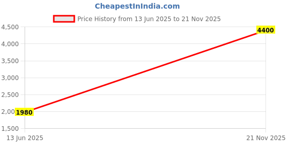 flipkart.com parryware 98130001 Fixed Mount parryware Price History Graph from 13 Jun 2025 to 21 Nov 2025
