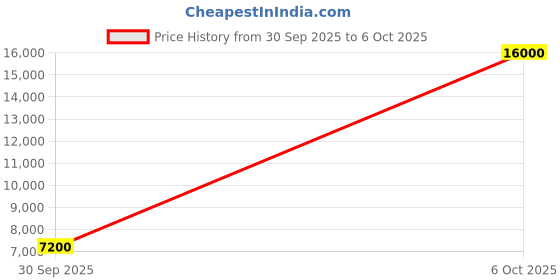 flipkart.com parryware Alpha Dual Flush Cistern set of 4 pic 212 Dual Flush Tank parryware Price History Graph from 30 Sep 2025 to 6 Oct 2025