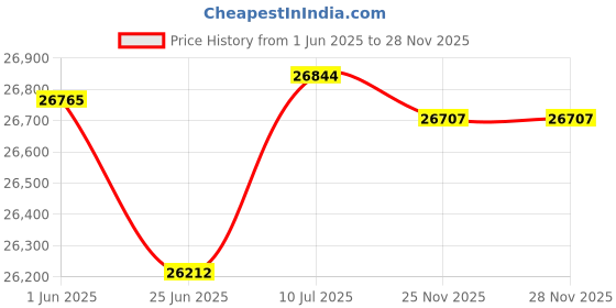 flipkart.com Parryware Atllantis Waterfall Waterfall Price History Graph from 1 Jun 2025 to 28 Nov 2025