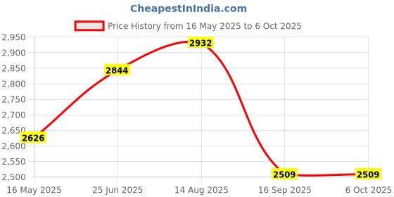 flipkart.com parryware by parryware Comfort Flow Self Cleaning Square Shower Fixed Mount parryware by parryware Price History Graph from 16 May 2025 to 6 Oct 2025
