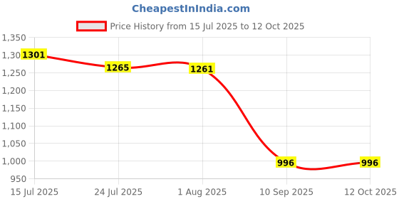flipkart.com parryware by parryware Pluto Overhead Shower with arm 100 mm for bathroom fixture Fixed Mount parryware by parryware Price History Graph from 15 Jul 2025 to 12 Oct 2025