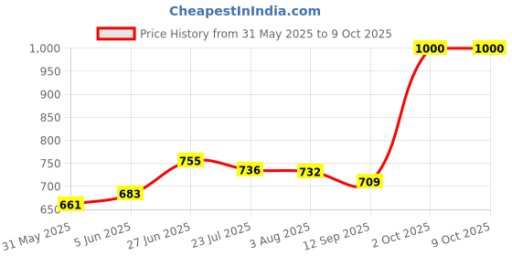 flipkart.com parryware by parryware Primo Health Faucet with Hose for bathroom fittings E8383A1 Faucet Set parryware by parryware Price History Graph from 31 May 2025 to 8 Oct 2025