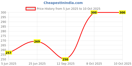 flipkart.com parryware by parryware PW Health Faucet PVC Gun Without Hose and Hook | Economical Toilet Spray Gun Faucet Set parryware by parryware Price History Graph from 5 Jun 2025 to 8 Oct 2025