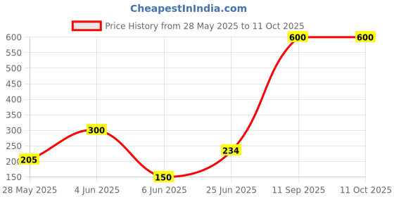 flipkart.com parryware C P Extension Nipple 1" Inch Brass set of 1 pic 001 Faucet Nozzle parryware Price History Graph from 28 May 2025 to 11 Oct 2025