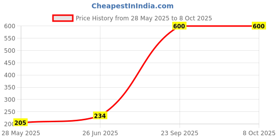 flipkart.com parryware C P Extension Nipple 1" Inch Brass set of 1 pic 095 Faucet Nozzle parryware Price History Graph from 28 May 2025 to 8 Oct 2025