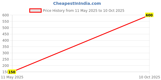 flipkart.com parryware C P Extension Nipple 1" Inch Brass set of 1 pic 268 Faucet Nozzle parryware Price History Graph from 11 May 2025 to 10 Oct 2025
