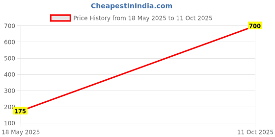 flipkart.com parryware C P Extension Nipple 1.5 inch" Inch Brass set of 1 pic 004 Faucet Nozzle parryware Price History Graph from 18 May 2025 to 11 Oct 2025