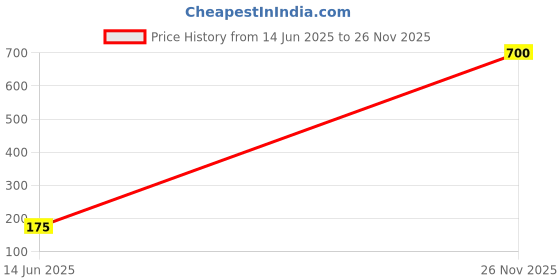 flipkart.com parryware C P Extension Nipple 1.5 inch" Inch Brass set of 1 pic 093 Faucet Nozzle parryware Price History Graph from 14 Jun 2025 to 26 Nov 2025