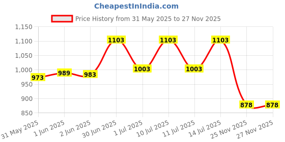 flipkart.com parryware Cascade Outlet Assembly Single Flush C736799 Dual Flush Tank parryware Price History Graph from 31 May 2025 to 27 Nov 2025