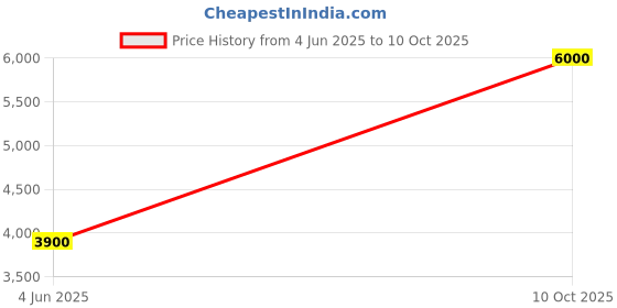 flipkart.com parryware Claret Hot and Cold water Wall Mixer 2 in 1 set of 1 pic Cleart Mixer Faucet parryware Price History Graph from 4 Jun 2025 to 10 Oct 2025