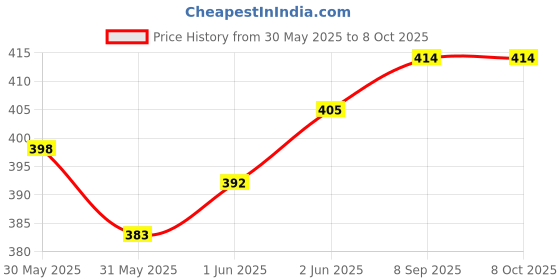 flipkart.com parryware Conceal Tank Bend Pipe for Linea Plus, Roca Slendra Plus Toilet Series E613199 Dual Flush Tank parryware Price History Graph from 30 May 2025 to 7 Oct 2025