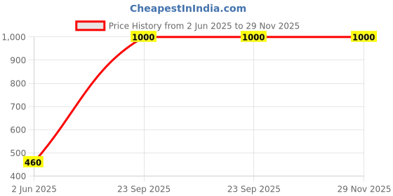 flipkart.com parryware C.P Extension Nipple 1.5 -INCH, Pack of 2 Faucet Nozzle parryware Price History Graph from 2 Jun 2025 to 29 Nov 2025