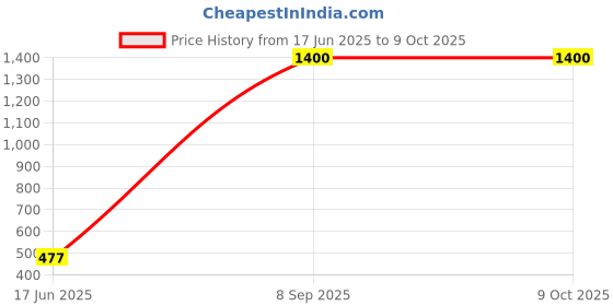 flipkart.com parryware C.P Extension Nipple 1.5 -INCH, Pack of 4 Faucet Nozzle parryware Price History Graph from 17 Jun 2025 to 8 Oct 2025
