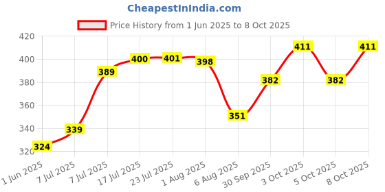 flipkart.com parryware Dual Flush 48 mm Knob Button for Single Piece Closets|Round PE Flush Knob Flush Tank Lever parryware Price History Graph from 1 Jun 2025 to 8 Oct 2025