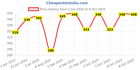 flipkart.com parryware Dual Flush Knob Button for Single Piece Closets | 58 mm Round PE Flush Tank Lever parryware Price History Graph from 2 Jun 2025 to 8 Oct 2025