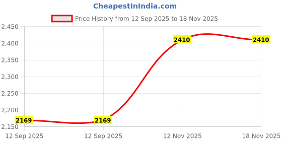 flipkart.com parryware E80904H Single Flush Tank parryware Price History Graph from 12 Sep 2025 to 15 Nov 2025