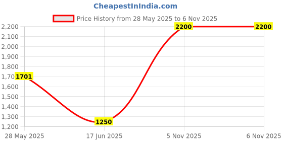 flipkart.com parryware Economy Dual Flush Cistern set of 1 pic 097 Dual Flush Tank parryware Price History Graph from 28 May 2025 to 5 Nov 2025
