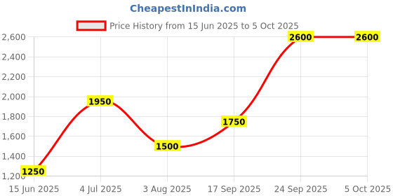flipkart.com parryware Economy Dual Flush Cistern set of 1 pic 214 Dual Flush Tank parryware Price History Graph from 15 Jun 2025 to 5 Oct 2025