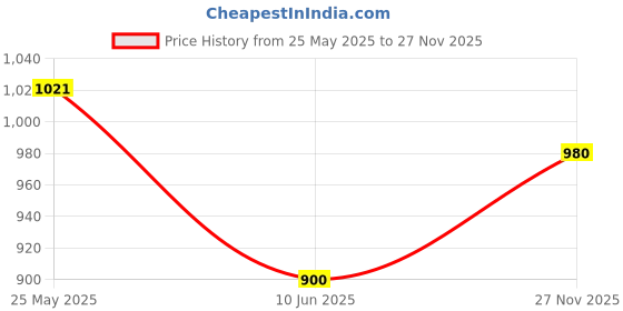 flipkart.com parryware Economy Single Flush Cistern set of 1 pic 171 Side Handle Flush Tank parryware Price History Graph from 25 May 2025 to 27 Nov 2025