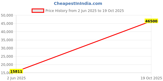flipkart.com parryware Espirion concealed Diverter Body with Concealed Upper Part set of 3 pic 220 Faucet Set parryware Price History Graph from 2 Jun 2025 to 19 Oct 2025