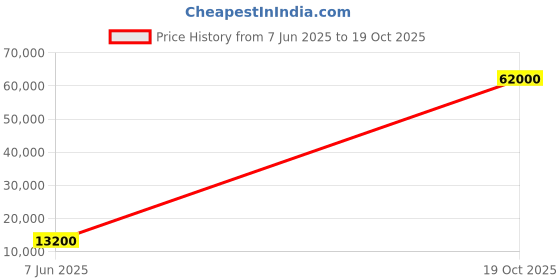 flipkart.com parryware Espirion concealed Diverter Body with Concealed Upper Part set of 4 pic 011 Faucet Set parryware Price History Graph from 7 Jun 2025 to 19 Oct 2025