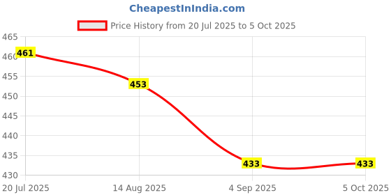 flipkart.com parryware Flush Tank Accessories Cascade model commode | Tank Fixing Rubber Bolt Set(3pc) Single Flush Tank parryware Price History Graph from 20 Jul 2025 to 5 Oct 2025