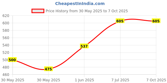 flipkart.com parryware Gasket for Outlet Assembly |Valve for Dual Flush Cascade Tanks |(Pack of 5) Flush Tank Lid parryware Price History Graph from 30 May 2025 to 7 Oct 2025