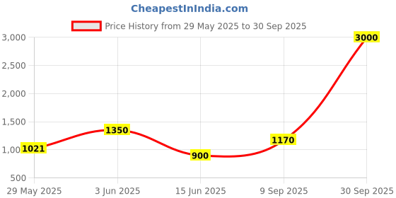 flipkart.com parryware Glamour economy Single Flush Cistern set of 1 pic 006 Side Handle Flush Tank parryware Price History Graph from 29 May 2025 to 30 Sep 2025