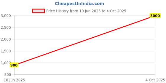 flipkart.com parryware Glamour economy Single Flush Cistern set of 1 pic 090 Side Handle Flush Tank parryware Price History Graph from 10 Jun 2025 to 4 Oct 2025