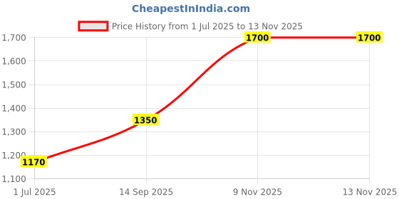 flipkart.com parryware Glamour economy Single Flush Cistern set of 1 pic 091 Side Handle Flush Tank parryware Price History Graph from 1 Jul 2025 to 12 Nov 2025