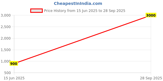 flipkart.com parryware Glamour economy Single Flush Cistern set of 1 pic 122 Side Handle Flush Tank parryware Price History Graph from 15 Jun 2025 to 28 Sep 2025