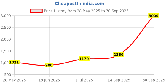flipkart.com parryware Glamour economy Single Flush Cistern set of 1 pic 124 Side Handle Flush Tank parryware Price History Graph from 28 May 2025 to 30 Sep 2025