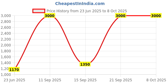 flipkart.com parryware Glamour economy Single Flush Cistern set of 1 pic 144 Side Handle Flush Tank parryware Price History Graph from 23 Jun 2025 to 8 Oct 2025