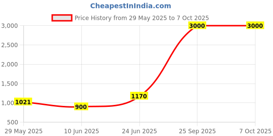 flipkart.com parryware Glamour economy Single Flush Cistern set of 1 pic 149 Side Handle Flush Tank parryware Price History Graph from 29 May 2025 to 6 Oct 2025