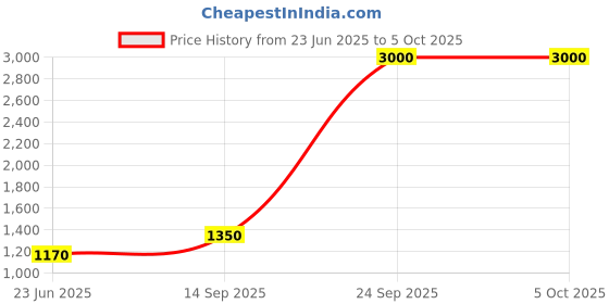 flipkart.com parryware Glamour economy Single Flush Cistern set of 1 pic 161 Side Handle Flush Tank parryware Price History Graph from 23 Jun 2025 to 5 Oct 2025