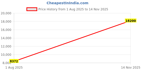 flipkart.com parryware Half Frame Concealed Cistern with Aqua concealed body upper part 001 Dual Flush Tank parryware Price History Graph from 1 Aug 2025 to 14 Nov 2025