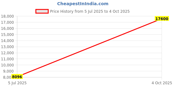 flipkart.com parryware Half Frame Concealed Cistern with concealed body alpha upper part set of 113 Dual Flush Tank parryware Price History Graph from 5 Jul 2025 to 4 Oct 2025