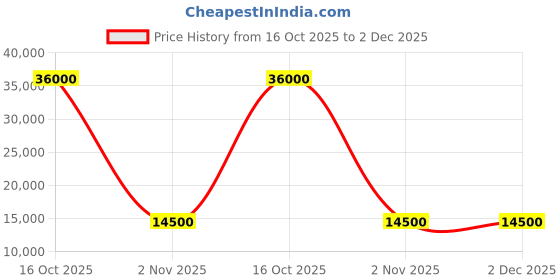 flipkart.com parryware Half Frame Concealed Cistern, with divater body upper cleart set of 1 pic 003 Dual Flush Tank parryware Price History Graph from 16 Oct 2025 to 2 Dec 2025